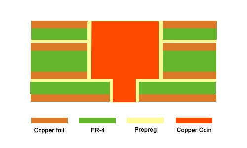What Is an Embedded Copper coin PCB and When Should You Use It?