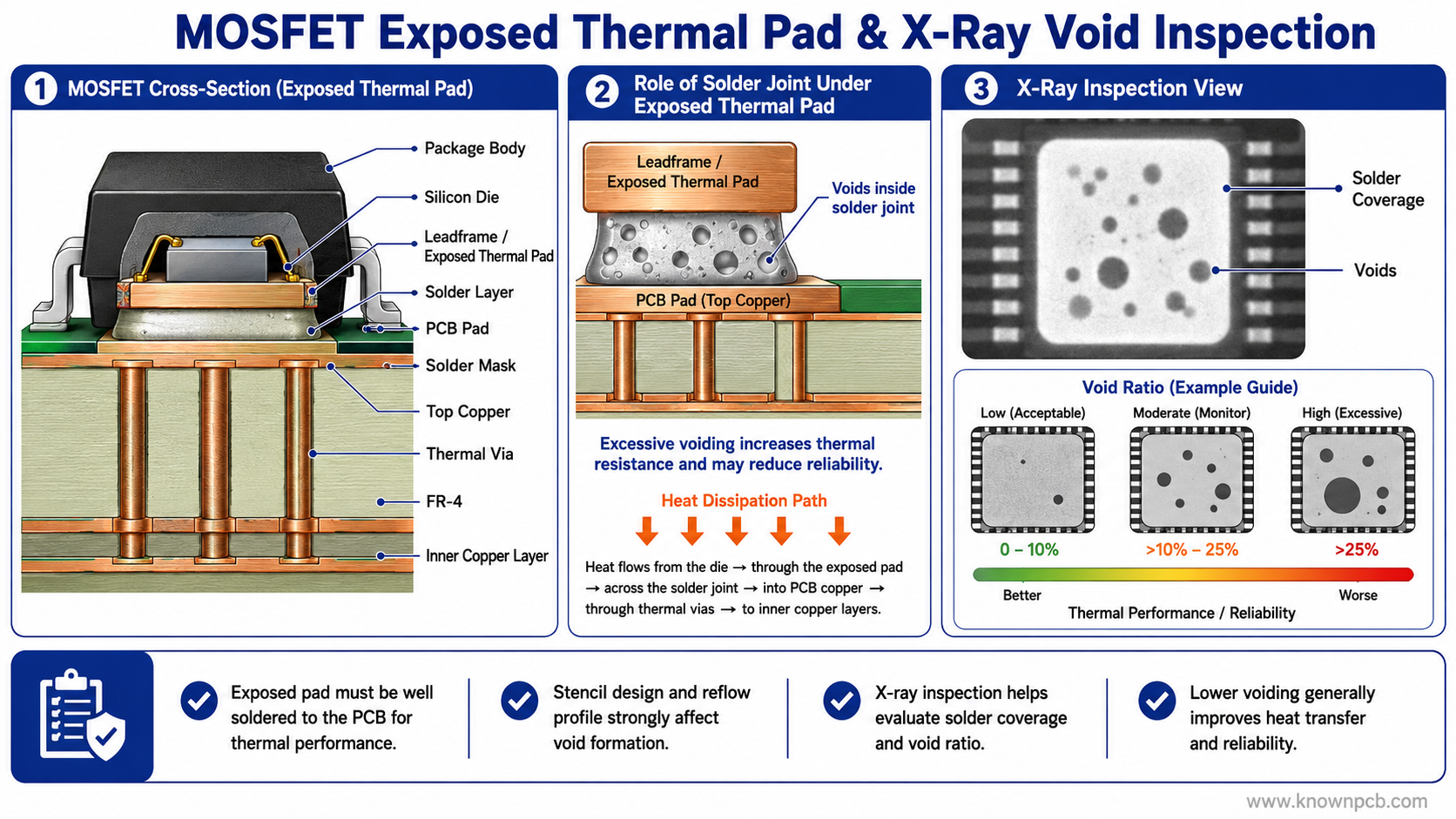 MOSFET 与 PCB/SMT：从设计使用到投产评估的关联