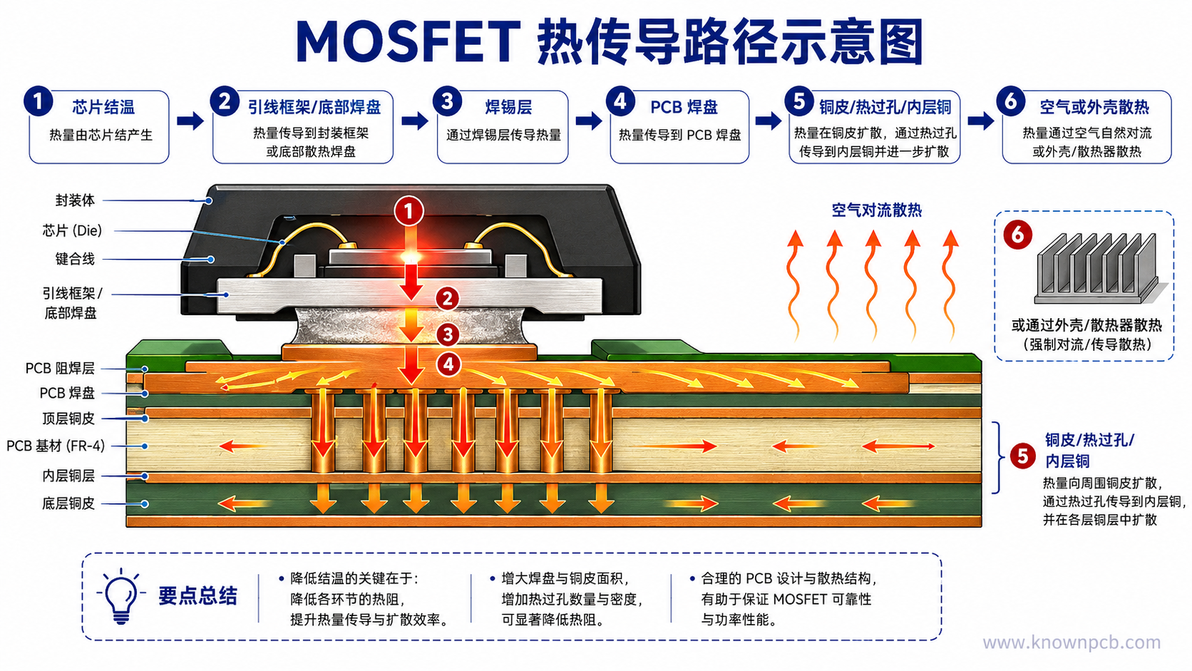 MOSFET 与 PCB/SMT：从设计使用到投产评估的关联